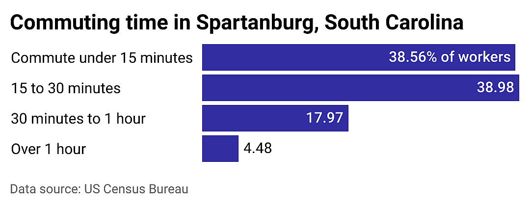 #17. Spartanburg
