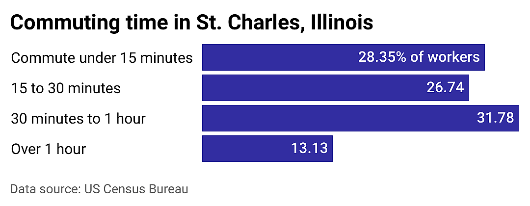 #18. St. Charles