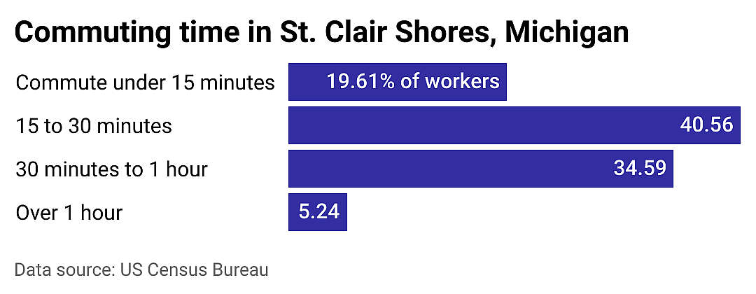 #7. St. Clair Shores