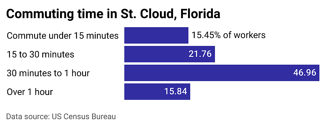 #2. St. Cloud