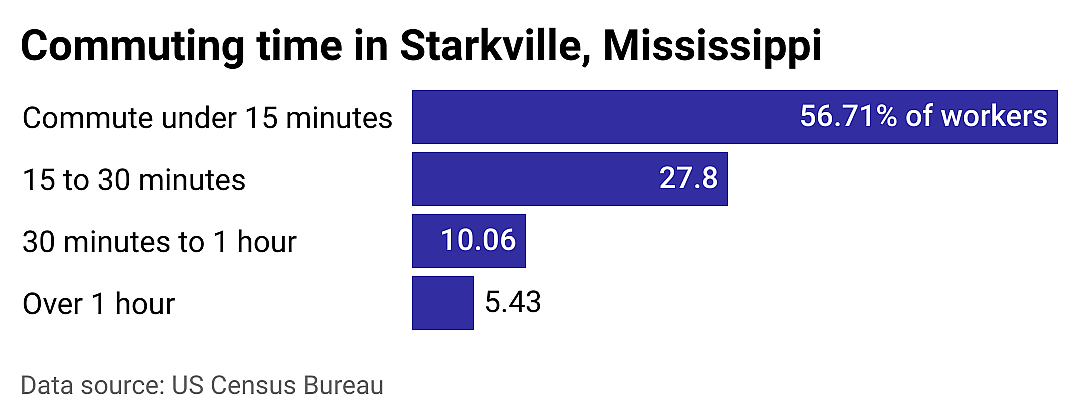 #23. Starkville
