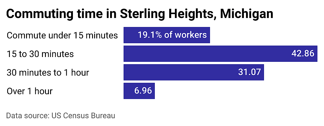#11. Sterling Heights