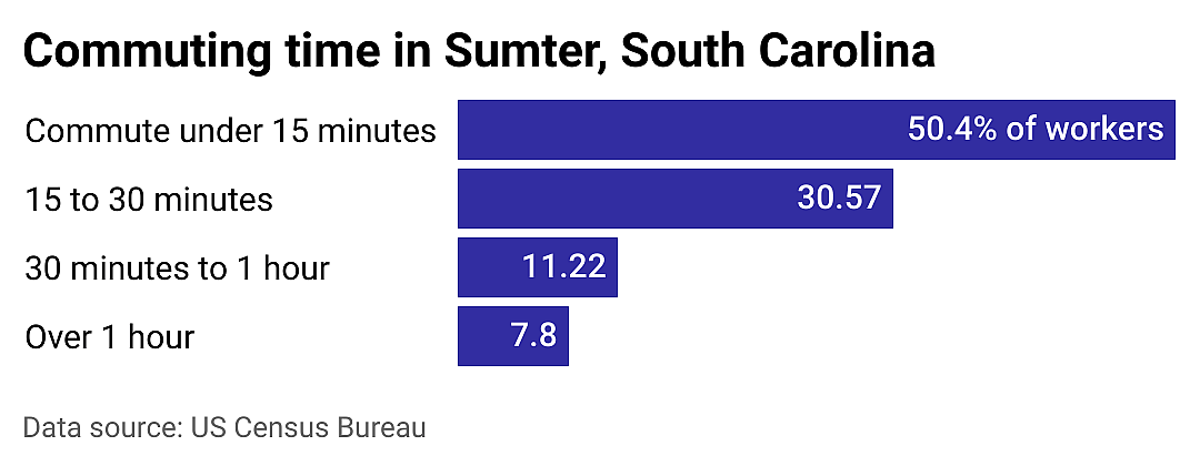 #18. Sumter