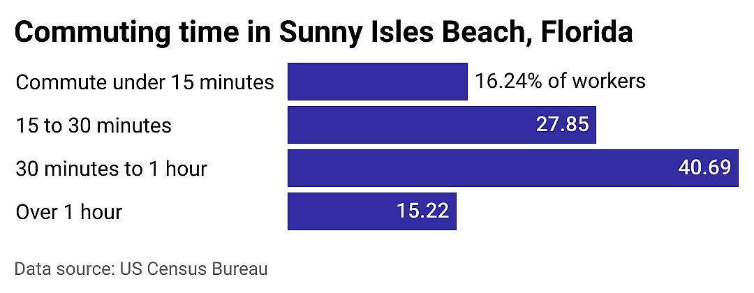 #6. Sunny Isles Beach