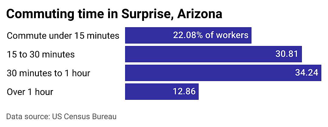 #6. Surprise