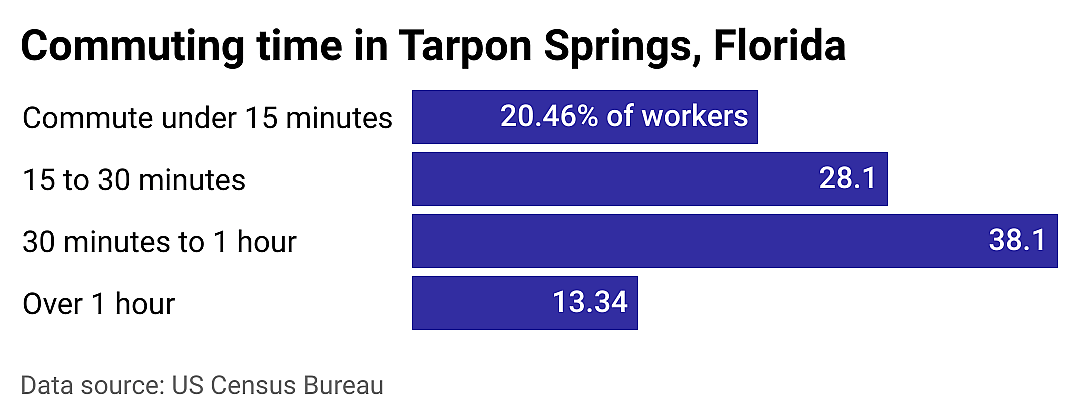 #20. Tarpon Springs