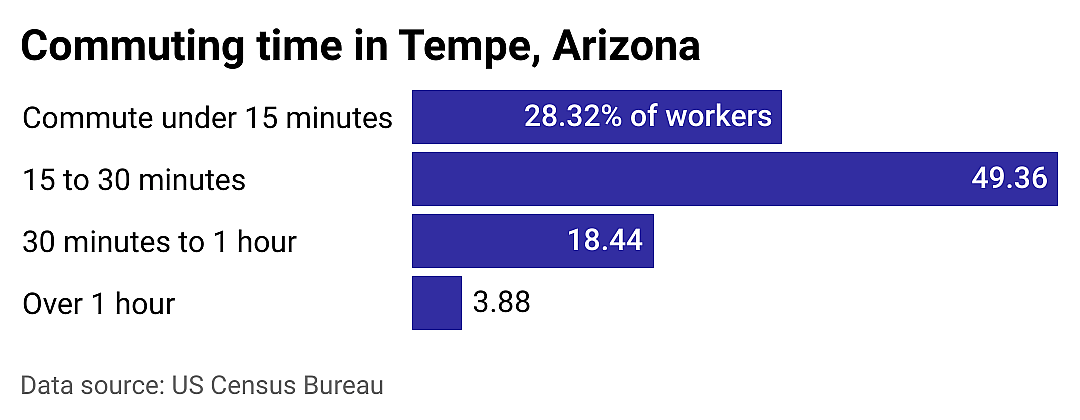 #20. Tempe
