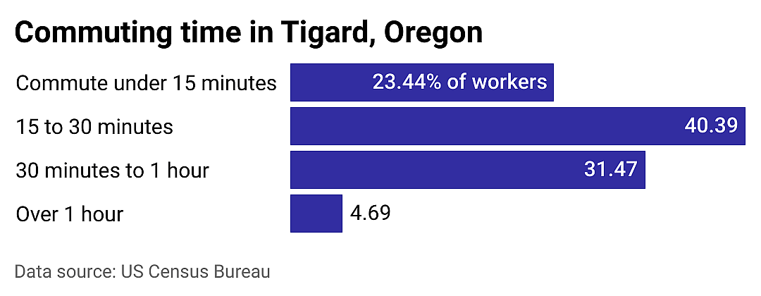 #3. Tigard