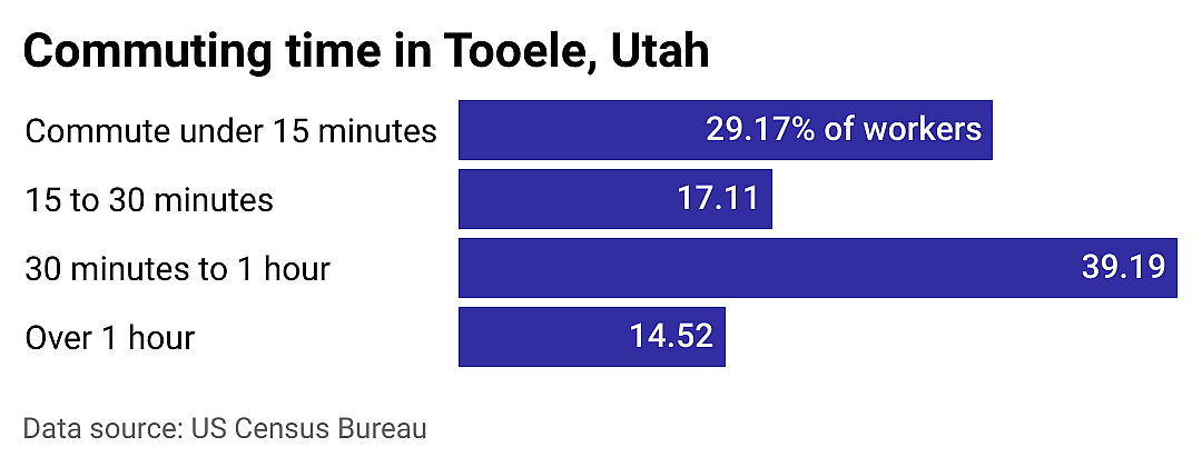 #4. Tooele