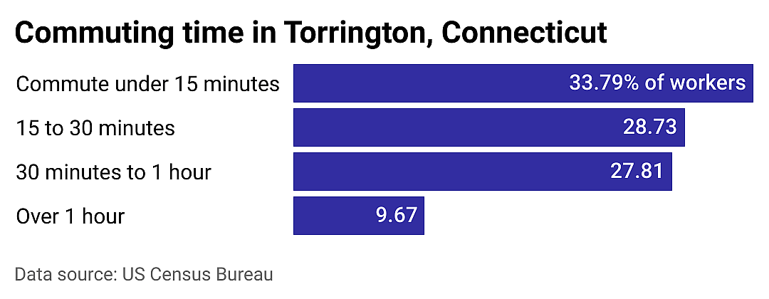 #8. Torrington