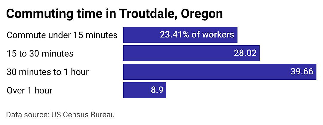 #8. Troutdale