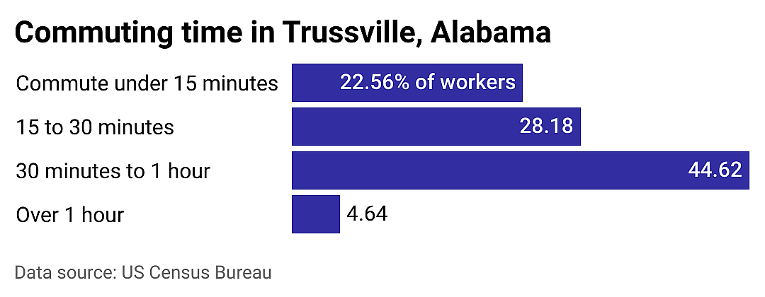 #8. Trussville