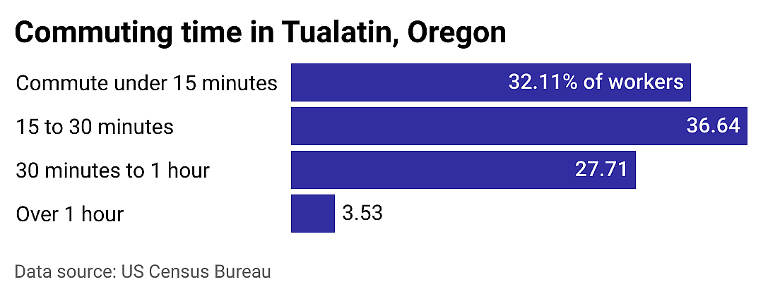 #13. Tualatin