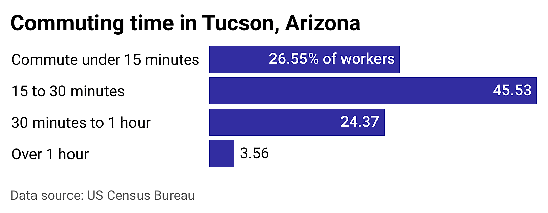 #17. Tucson