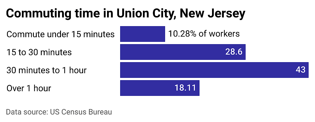 #5. Union City