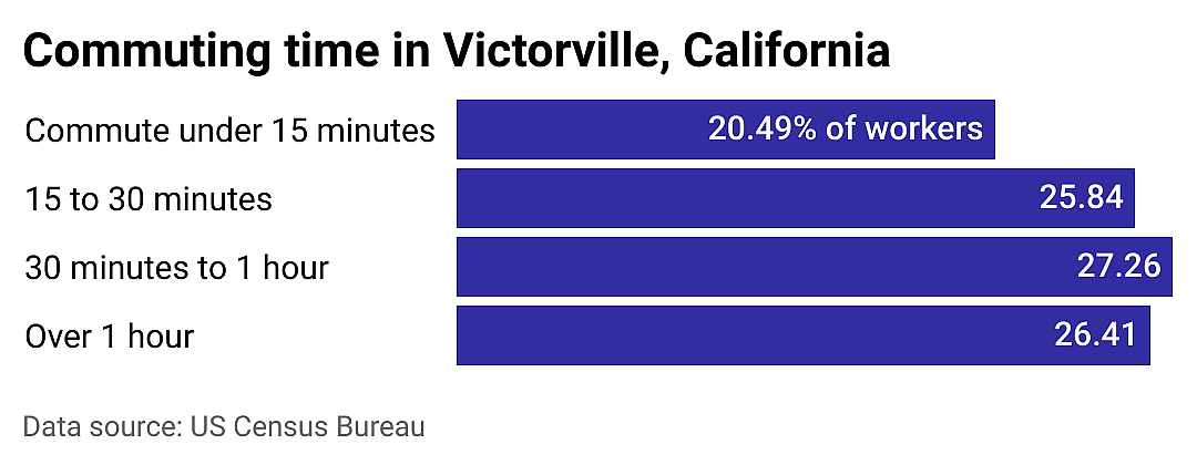 #17. Victorville