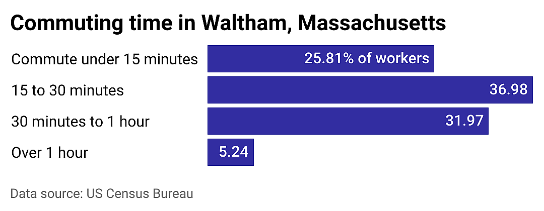 #9. Waltham