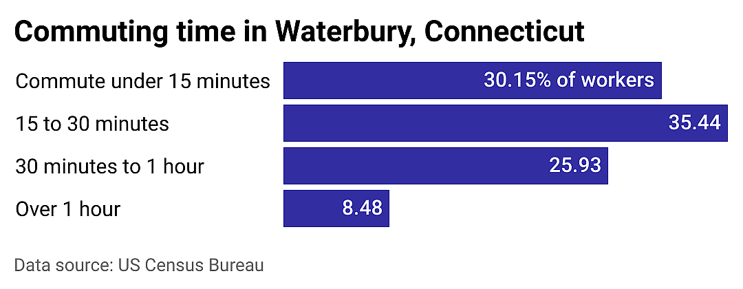 #5. Waterbury