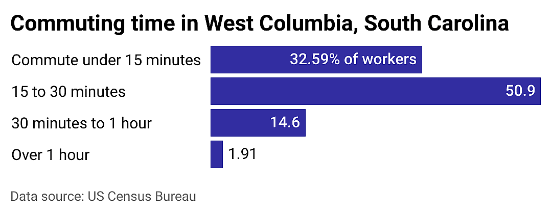 #20. West Columbia