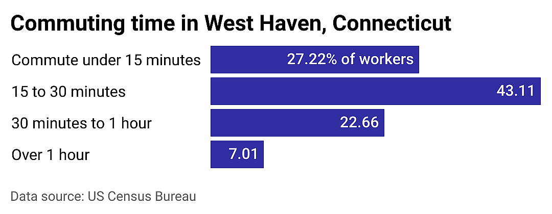 #11. West Haven
