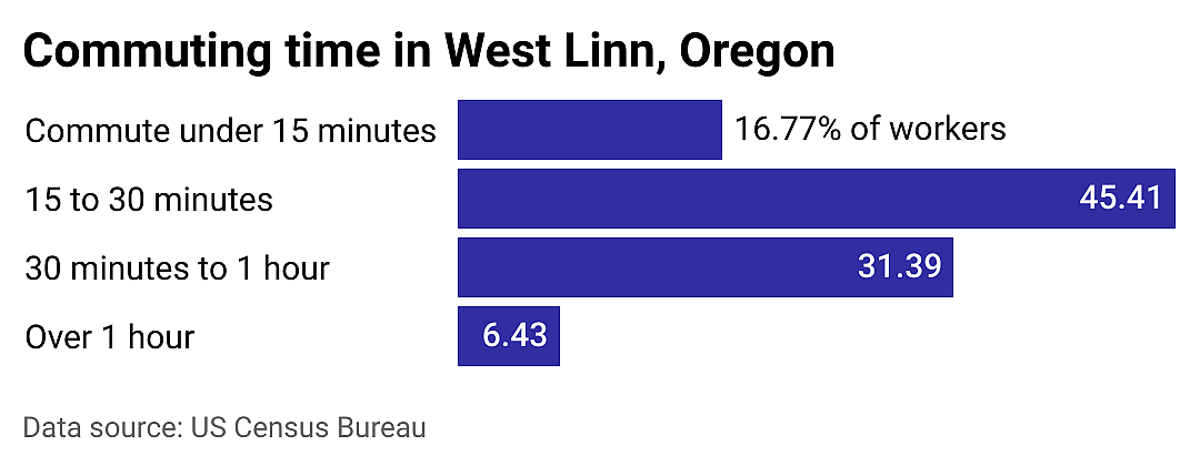 #15. West Linn