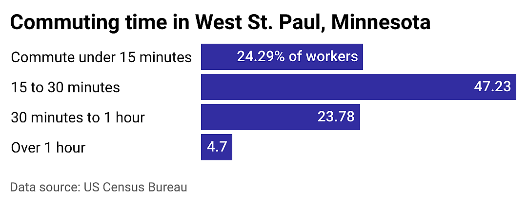 #17. West St. Paul