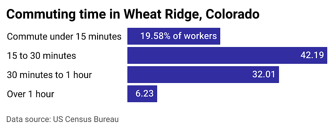 #19. Wheat Ridge