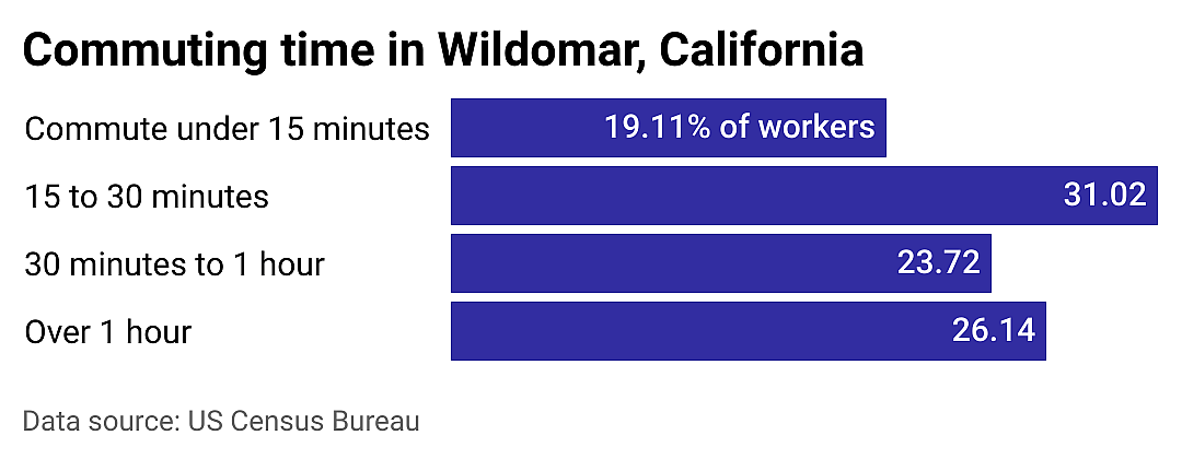 #22. Wildomar