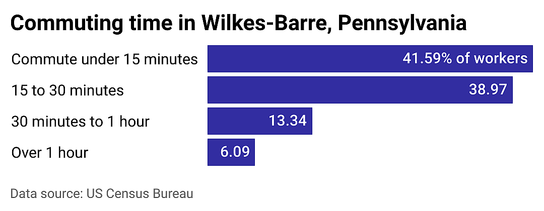 #25. Wilkes-Barre