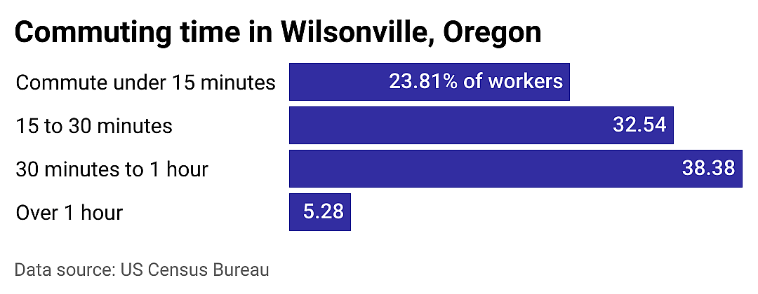 #25. Wilsonville