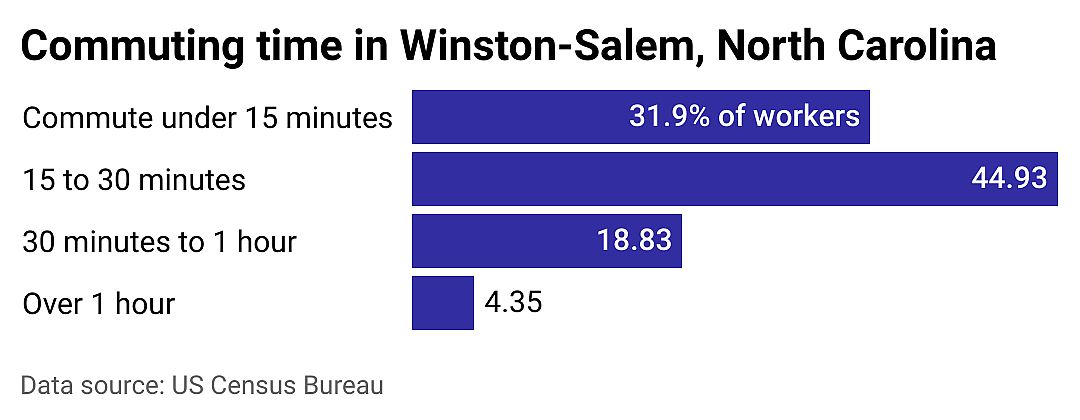 #2. Winston-Salem