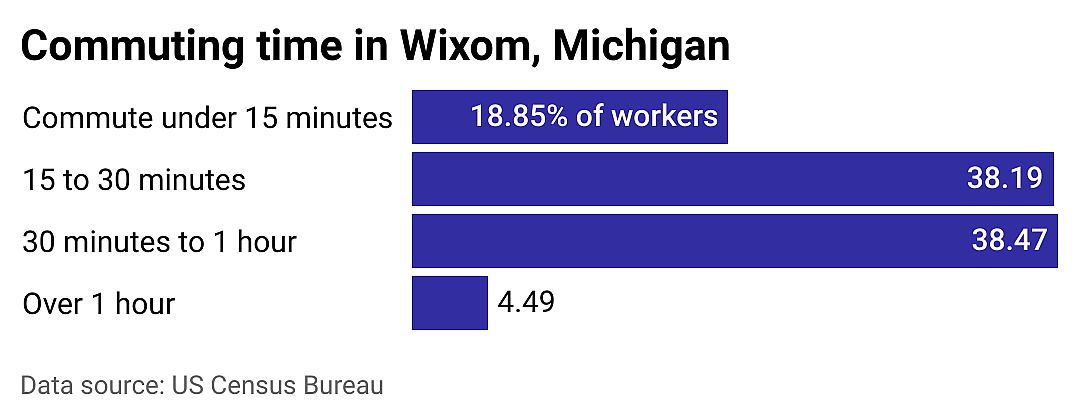 #8. Wixom