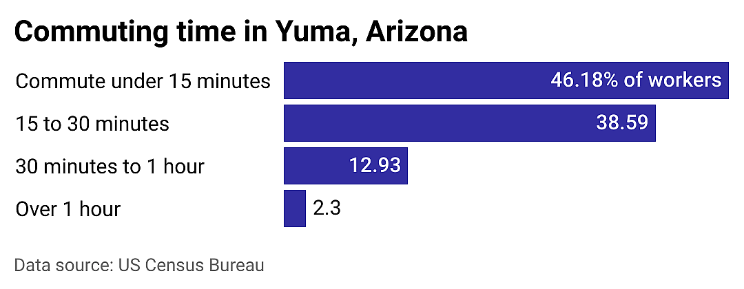 #25. Yuma
