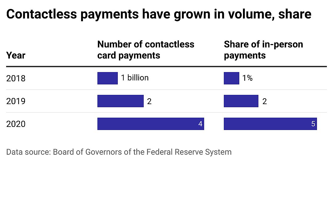 A table-bar chart showing the number of contactless card payments in 2018, 2019, and 2020, and the share of in-person transactions that were made with a contactless payment.