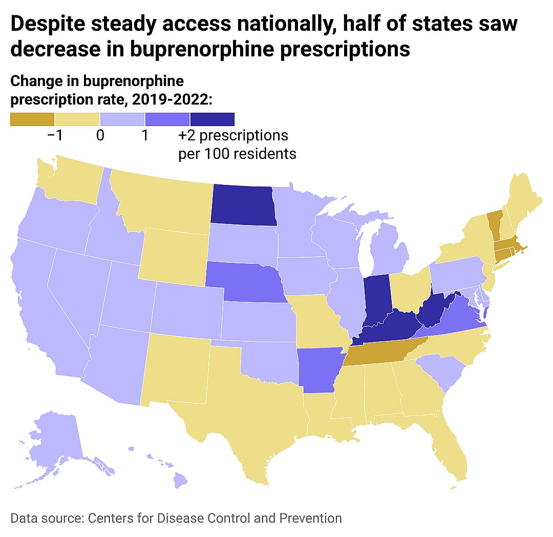 A heat map titled, Despite steady access nationally, half of states saw decrease in buprenorphine prescriptions,showing the change in prescription rates of buprenorphine in each U.S. state from 2019 to 2022.