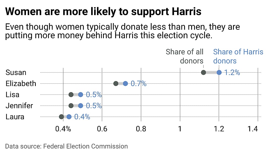 A chart showing the five most common names of Harris donors and how it compares to donors overall.