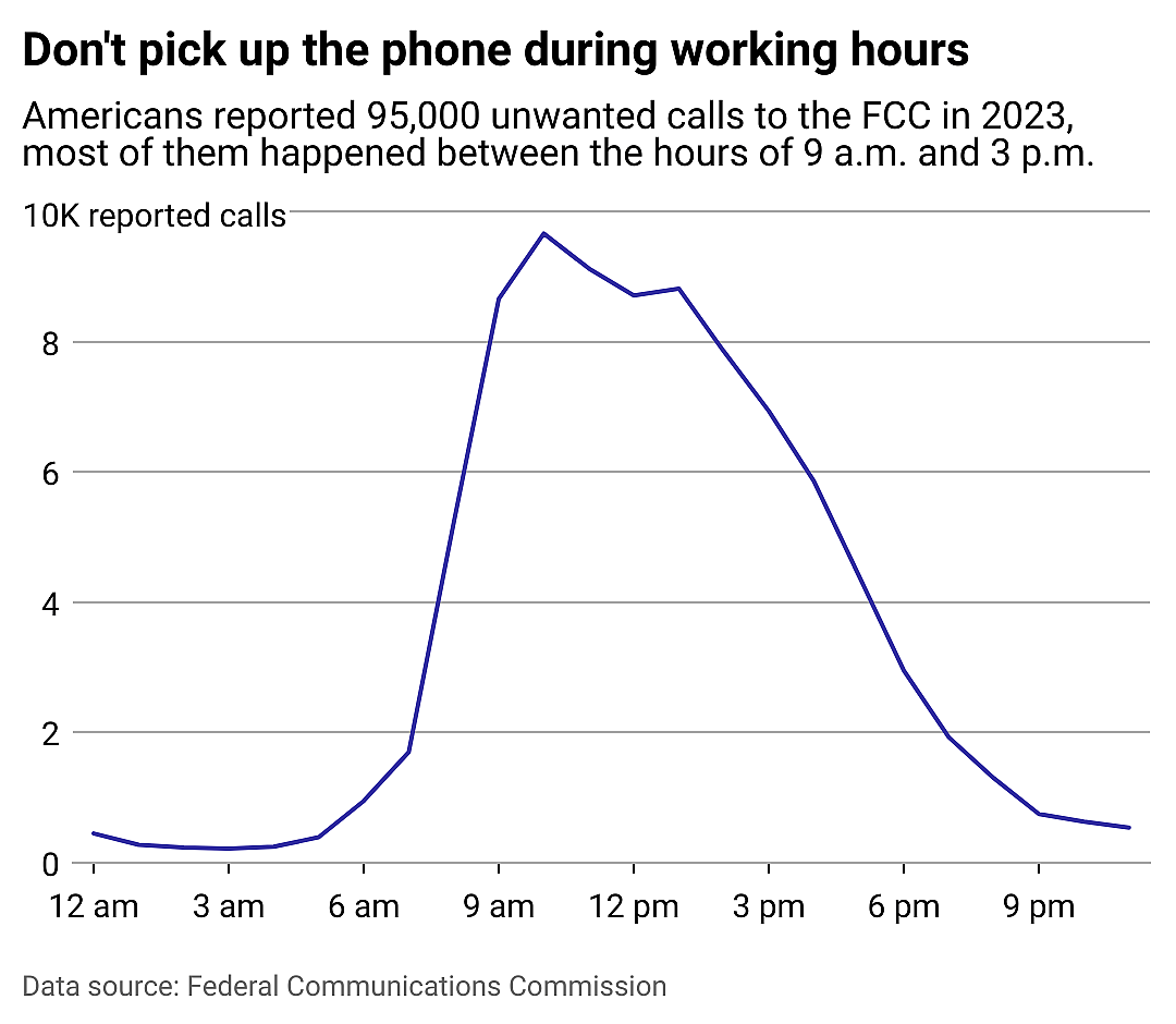 A line chart showing that Americans reported 95,000 unwanted calls to the FCC in 2023, most of them happened between the hours of 9 a.m. and 3 p.m.