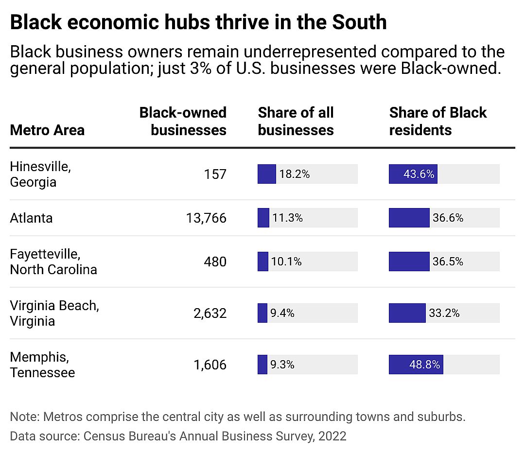 A chart showing how Black economic hubs are thriving in the Southern United States.