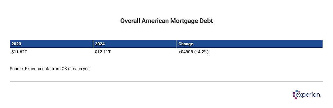 Table showing overall American Mortgage debt.