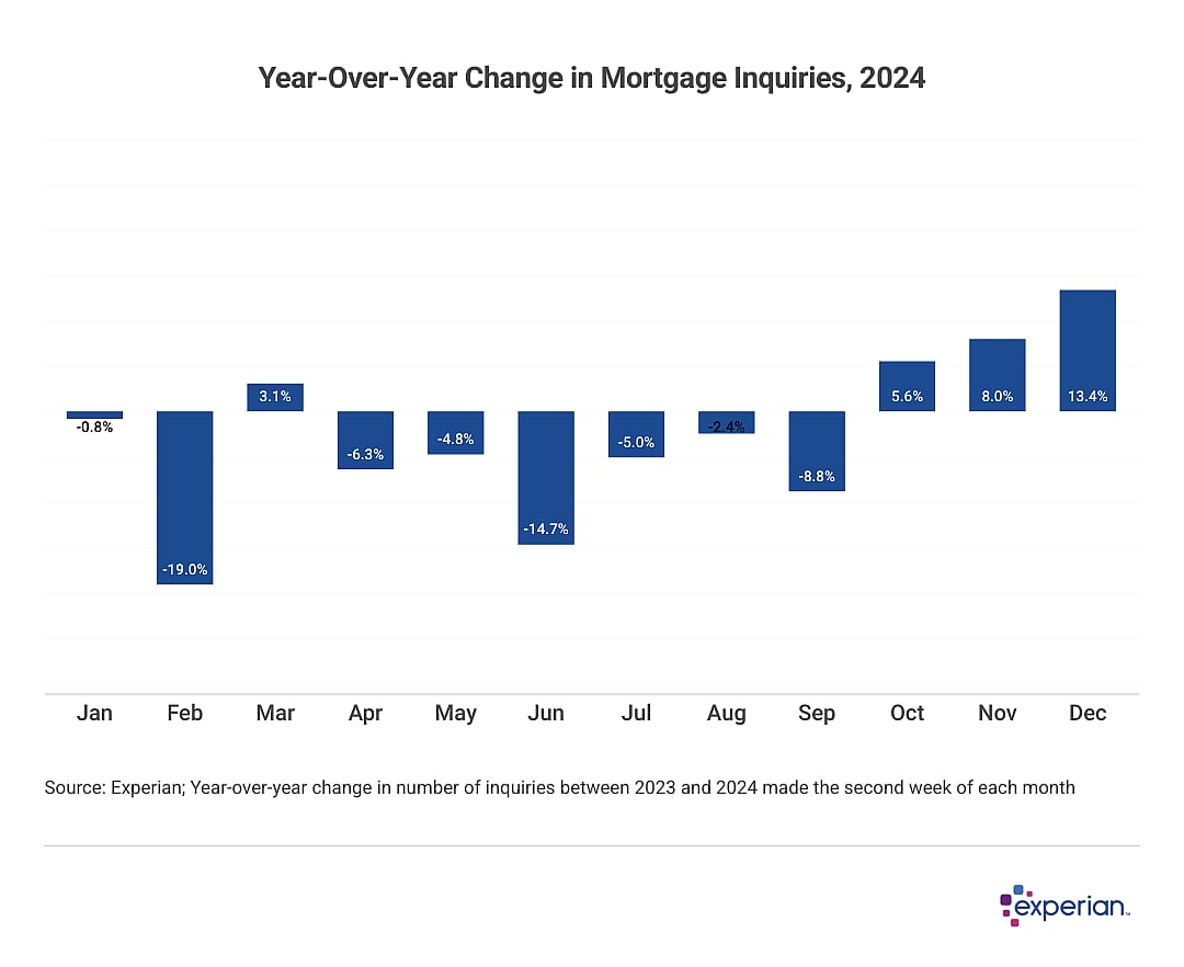 Chart showing year-over-year changes in mortgage inquiries.