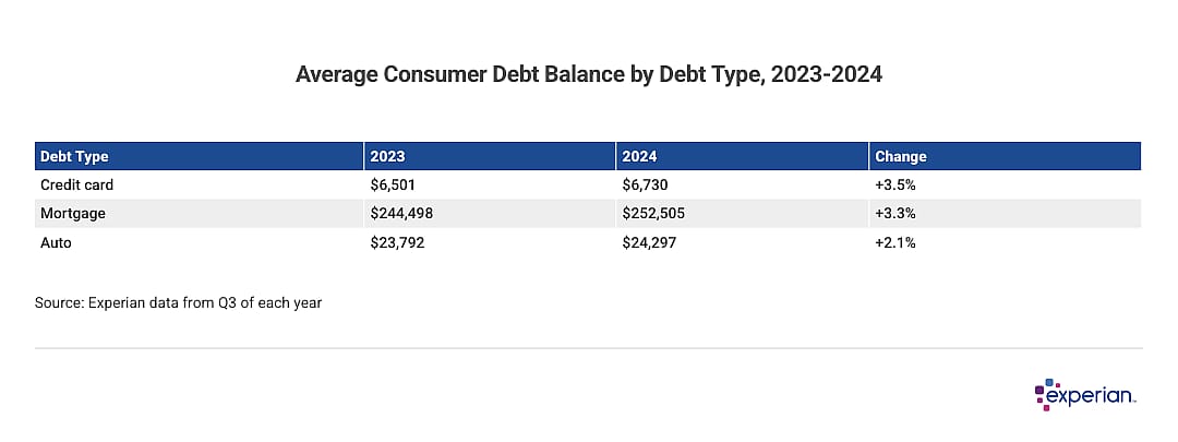 Table showing average consumer debt by type.