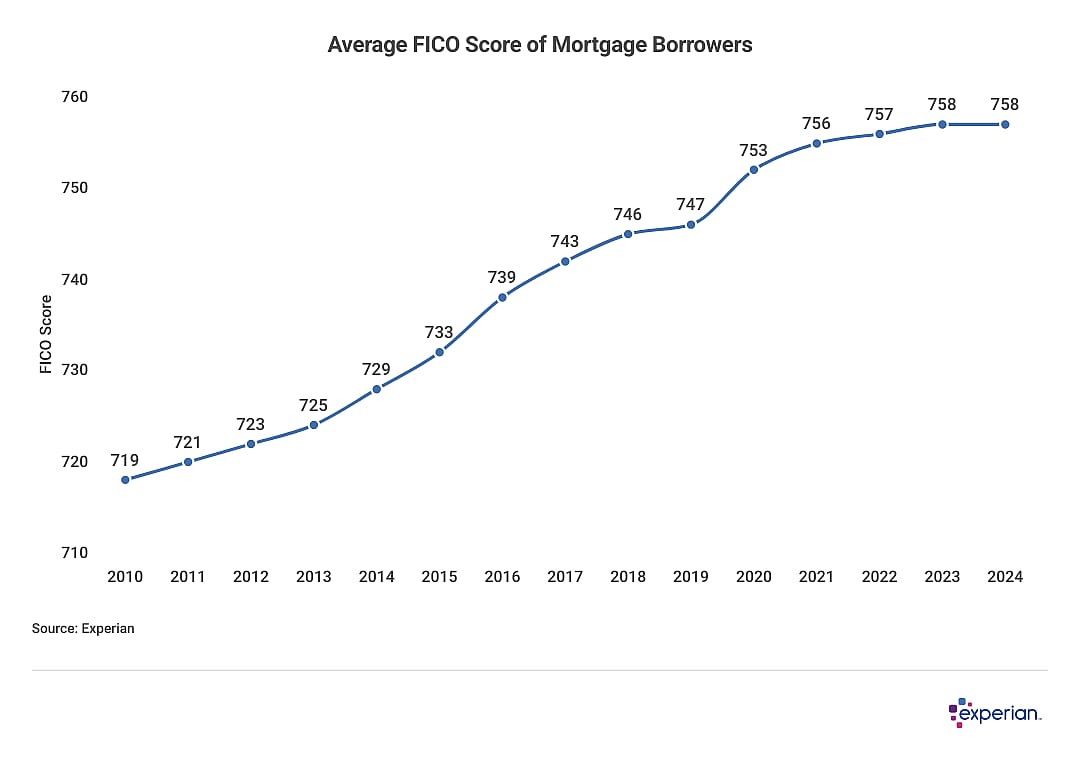 Graph showing average FICO score of Mortgage borrowers.