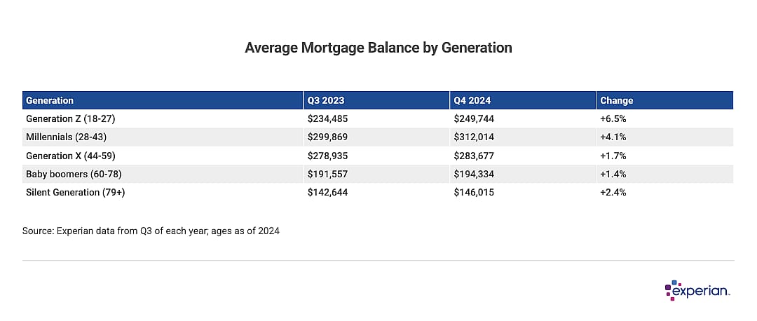 Table showing average mortgage balance by generation.
