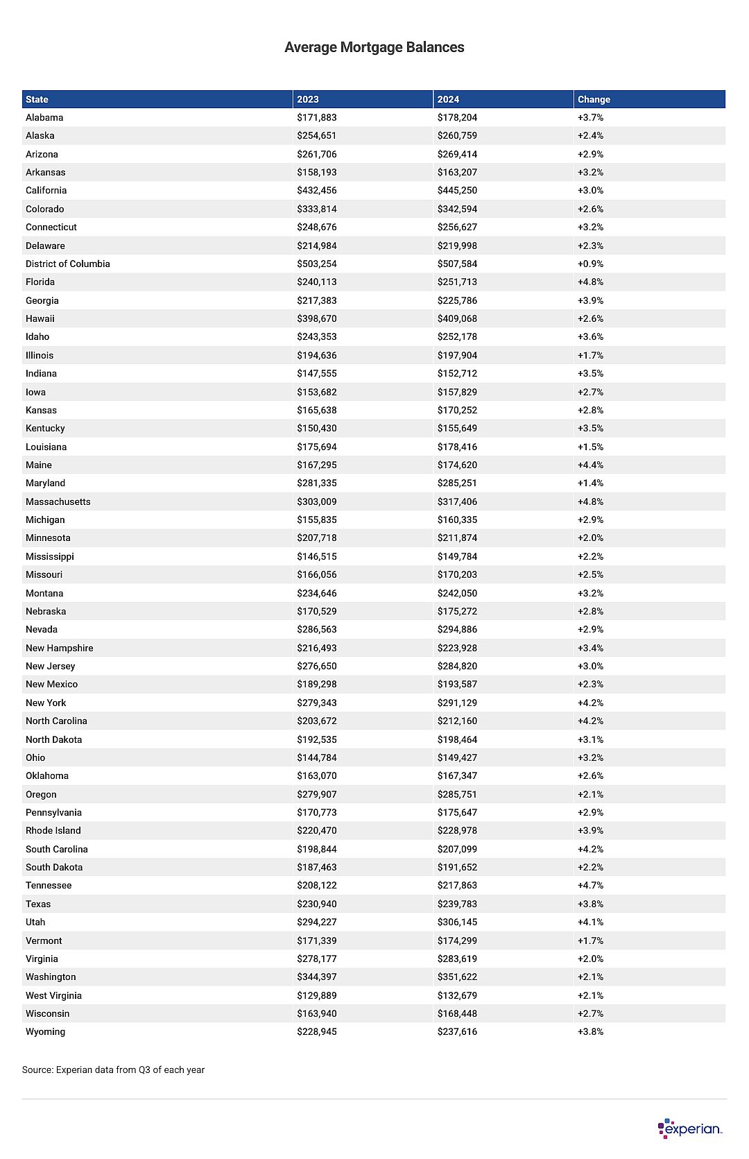 Table showing average mortgage balances for each state and change between 2023 and 2024.