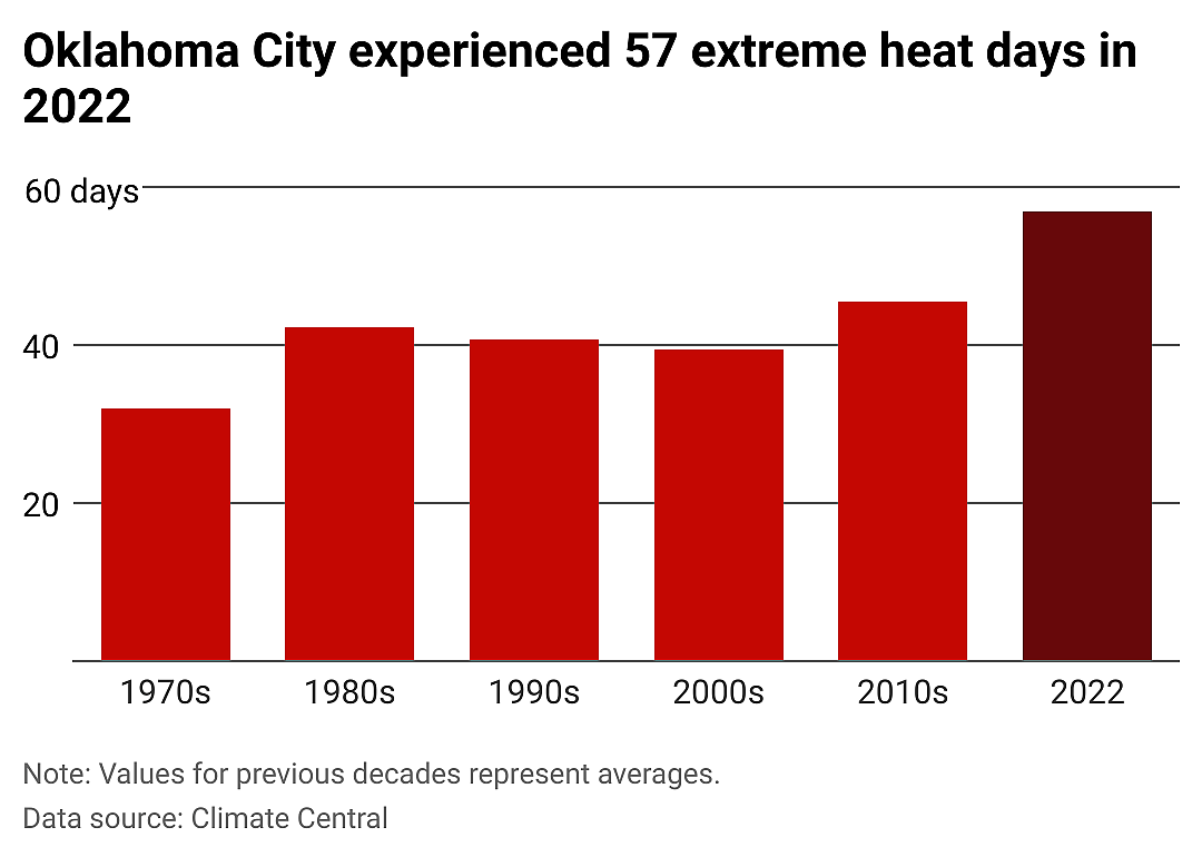 Oklahoma City