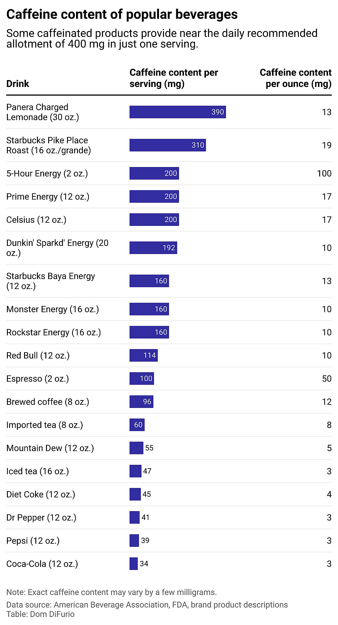 A chart showing a list of 19 popular caffeinated drinks along with their caffeine content per serving size and per ounce. Panera's charged lemonade has the most caffeine per serving of any other mainstream beverage, followed by a Starbucks grande sized pike place roast coffee, a 5 hour energy shot, and PRIME energy drink.