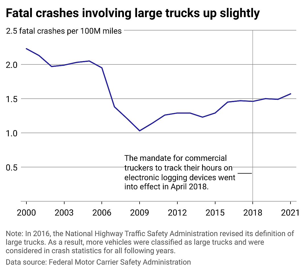 A line chart titled, fatal crashes involving large trucks upticks slightly, showing the rate of fatal crashes involving large trucks from 2000 to 2021.