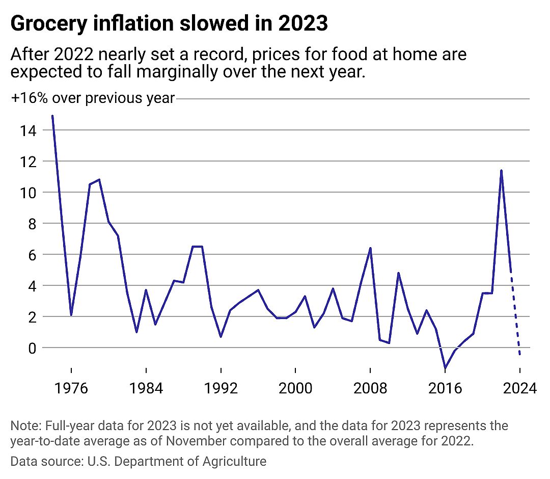 Line chart showing grocery inflation slowed down in 2023. After 2022 nearly set a record, prices for food at home are now expected to fall marginally over the next year. The midpoint estimate is a decline in 0.6% for food at home.