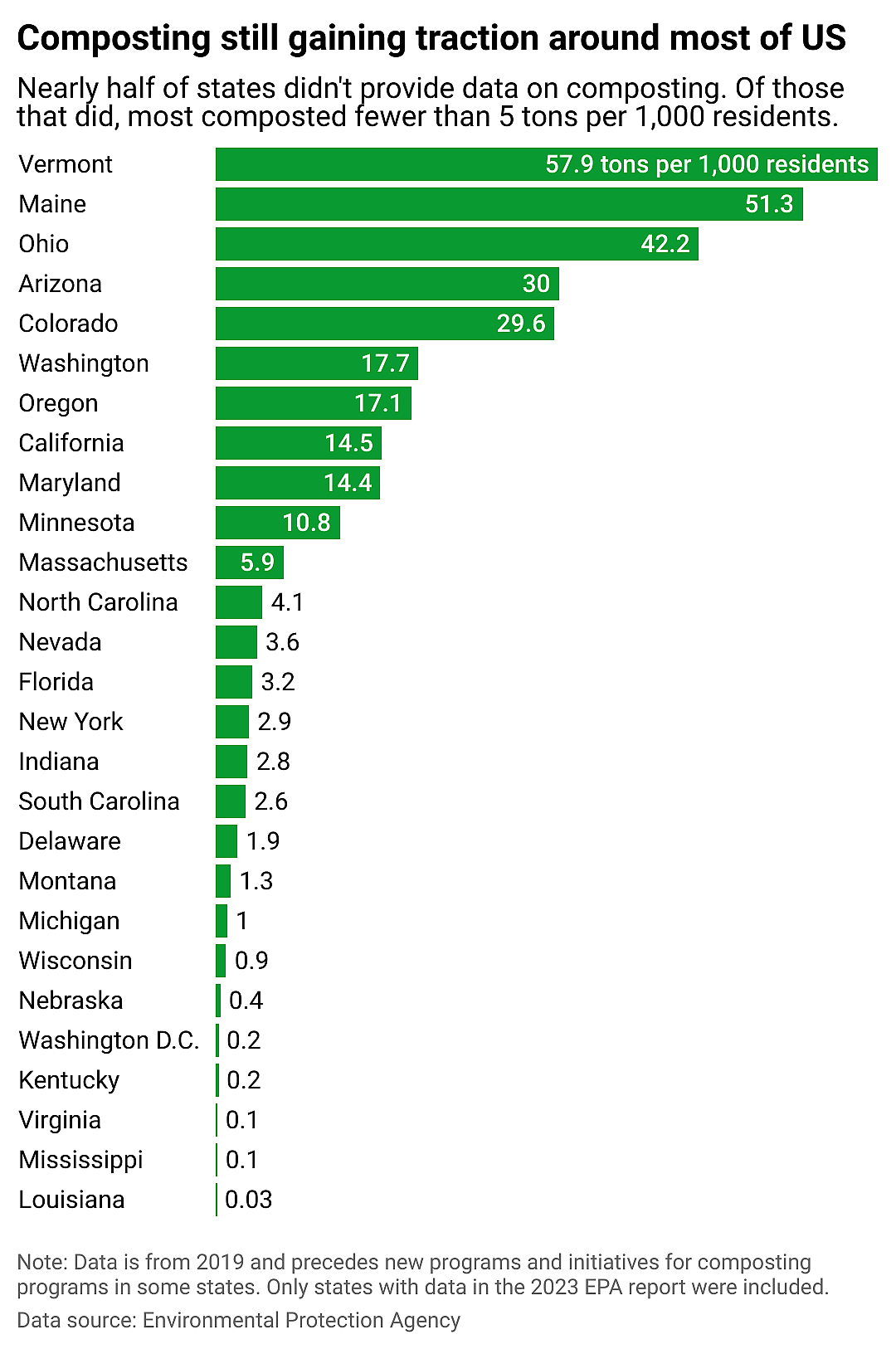 Few states commit to composting in earnest as of 2019