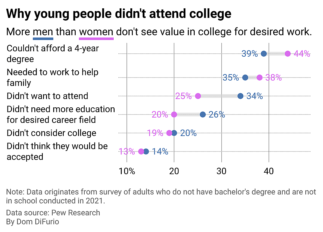 A range plot chart showing the difference between reasons given by young men and women for not attending college. Young men were more likely to say in a survey that they didn't go to college because they simply didn't want to and because it wasn't necessary for the work they wanted to do.